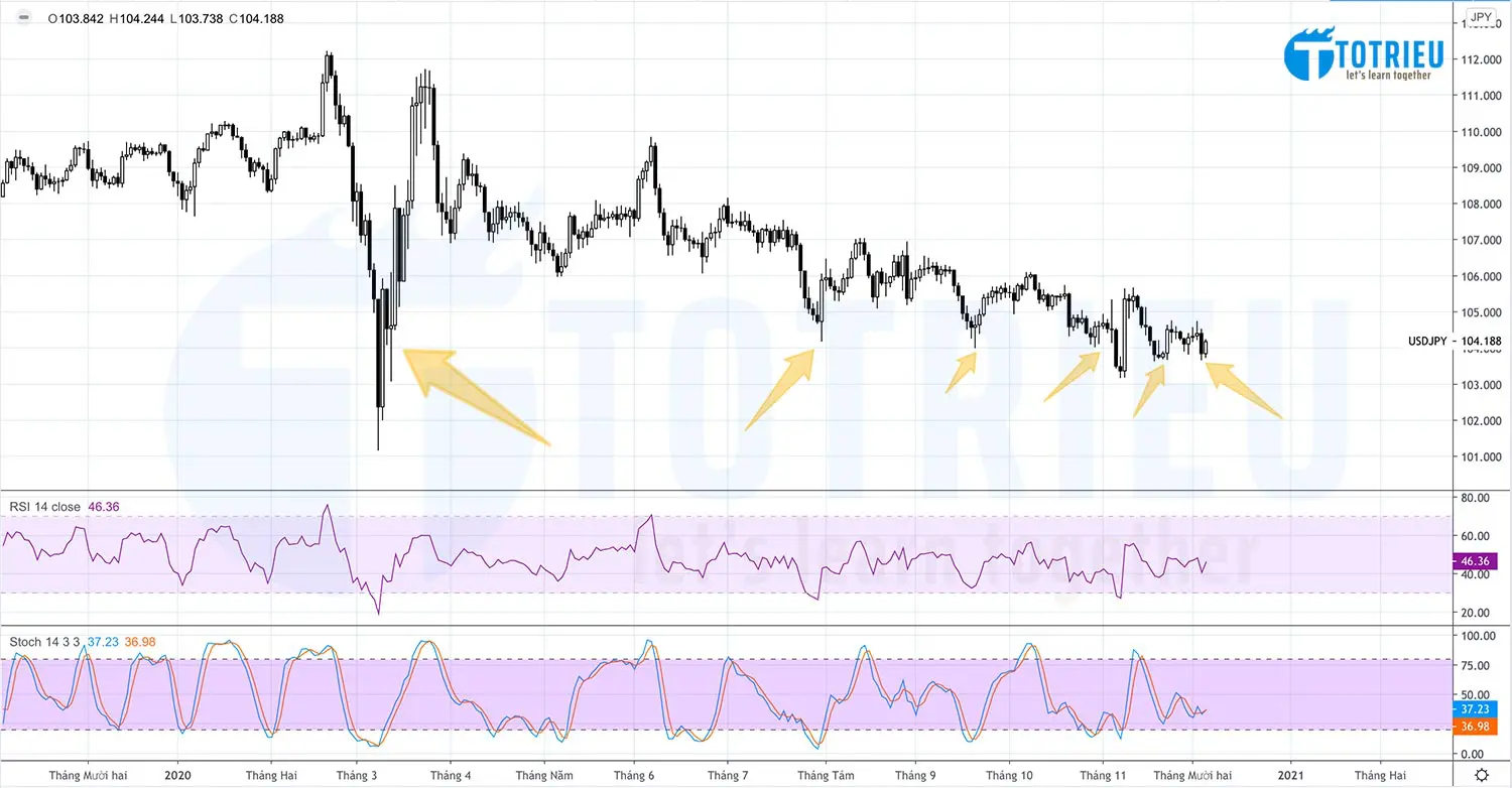 USDJPY Recap tuần 49 năm 2020