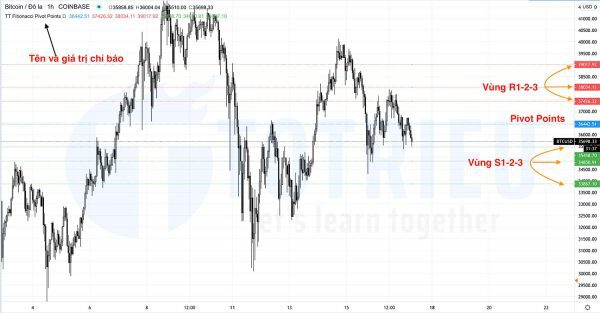 Indicator Fibonacci Pivot Points bằng Pine Script Editor của TradingView