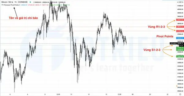 Indicator Fibonacci Pivot Points bằng Pine Script Editor của TradingView