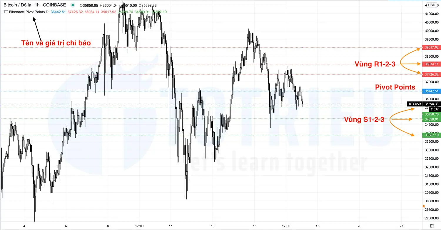 Indicator Fibonacci Pivot Points bằng Pine Script Editor của TradingView