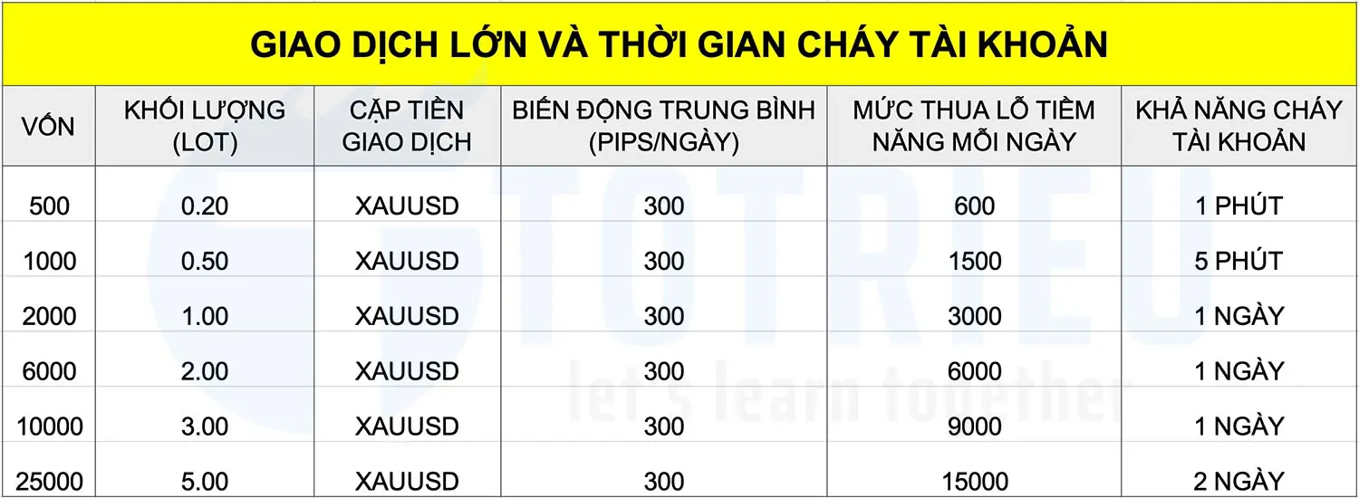 Tính thời gian cháy tài khoản tiềm năng