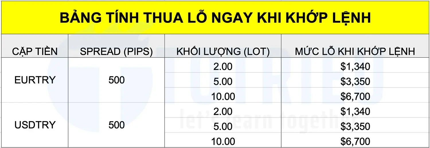 Tính thua lỗ ngay khi khớp lệnh vì Spread của các cặp tiền ngoại lai