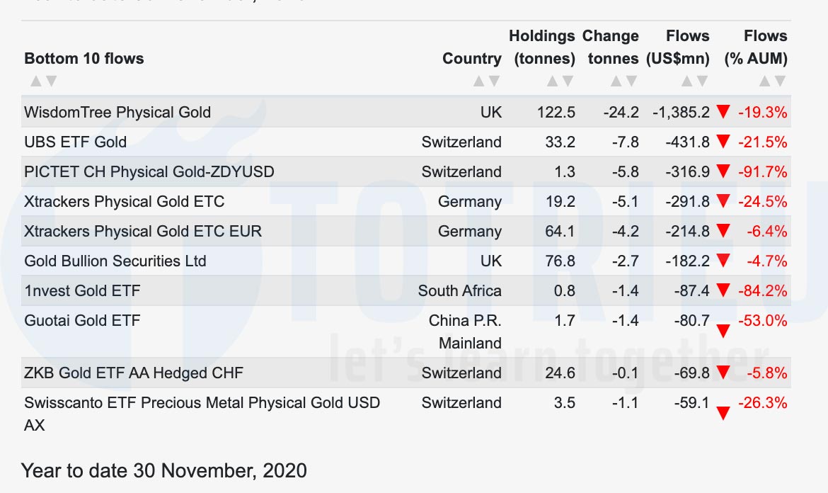 Top 10 quỹ Gold ETFs bán vàng nhiều nhất 2020