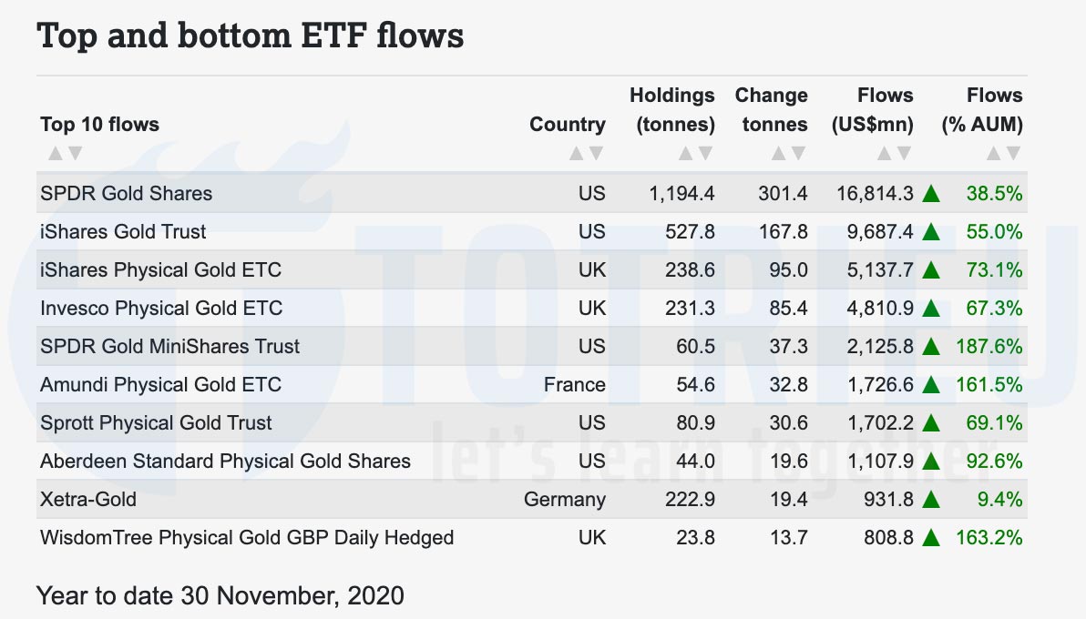 Top 10 quỹ Gold ETFs mua vàng nhiều nhất 2020
