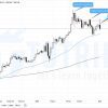 Tín hiệu Price Action quan trọng trên biểu đồ hàng tuần XAUUSD năm 2021