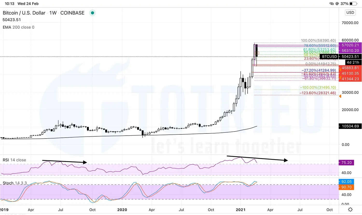 Bitcoin tuần 08-2021 với phân kỳ giảm hẹp trên RSI