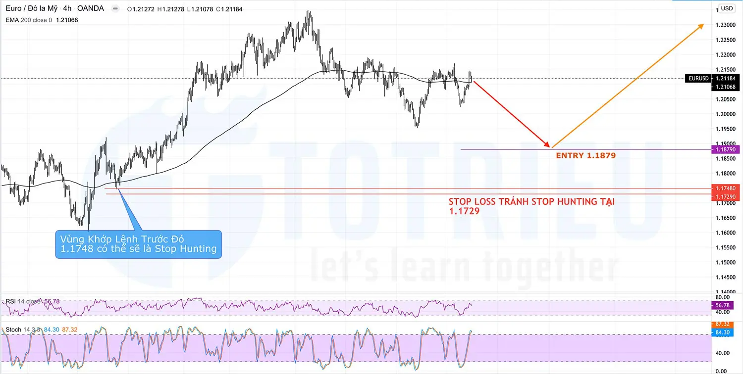 Đặt Stop Loss theo Entry và bối cảnh thị trường