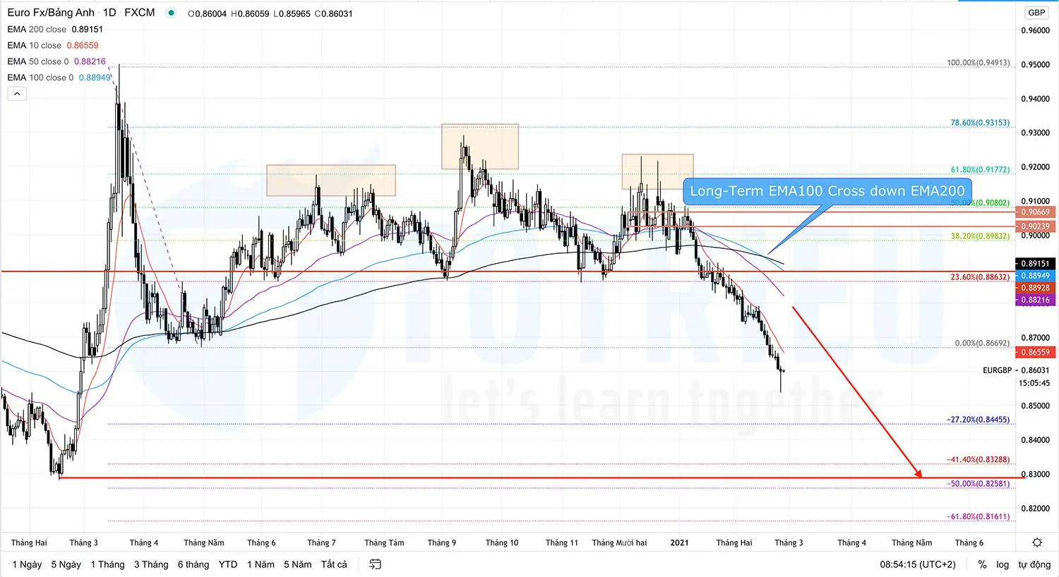 EURGBP tháng 02-2021