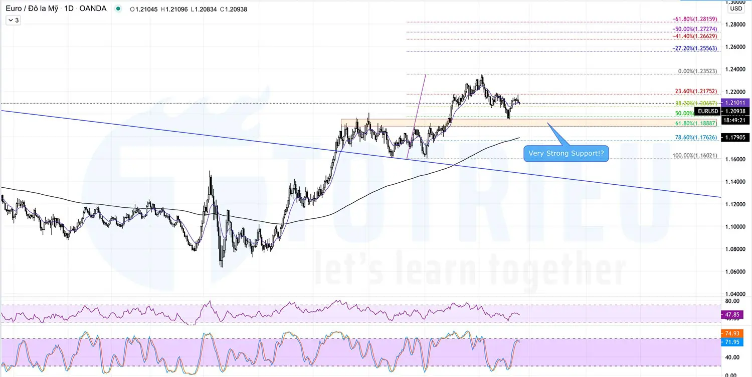 EURUSD tháng 02-2021: Fibonacci Retracement