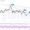 Phân tích kỹ thuật XAUUSD ngày 22-02-2021