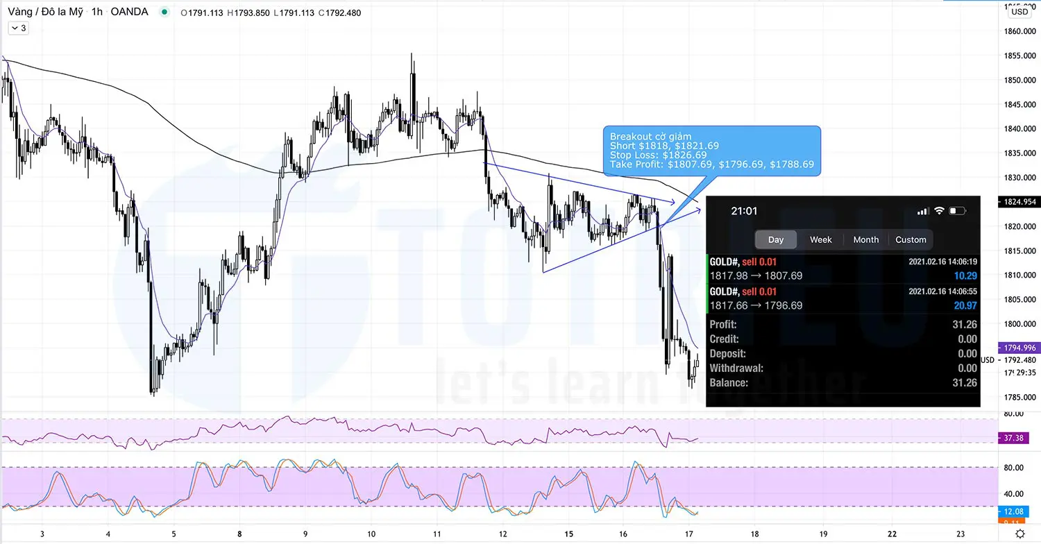 Kết quả giao dịch XAUUSD ngày 16-02-2021