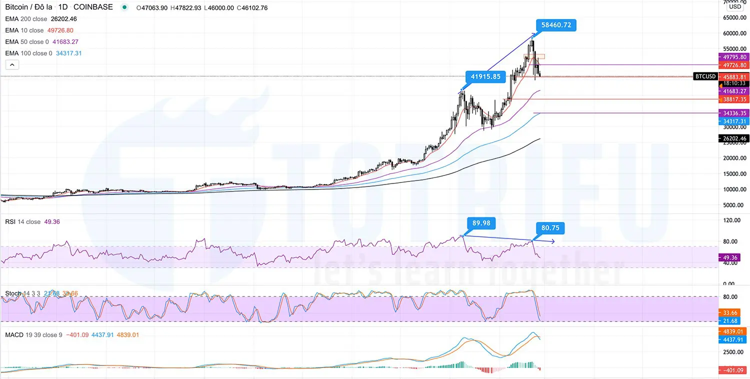 Phân tích kỹ thuật BTCUSD ngày 26-02-2021: Phân kỳ giảm RSI