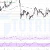 XAUUSD ngày 10-02-2021: Kiểm Tra EMA200 H4