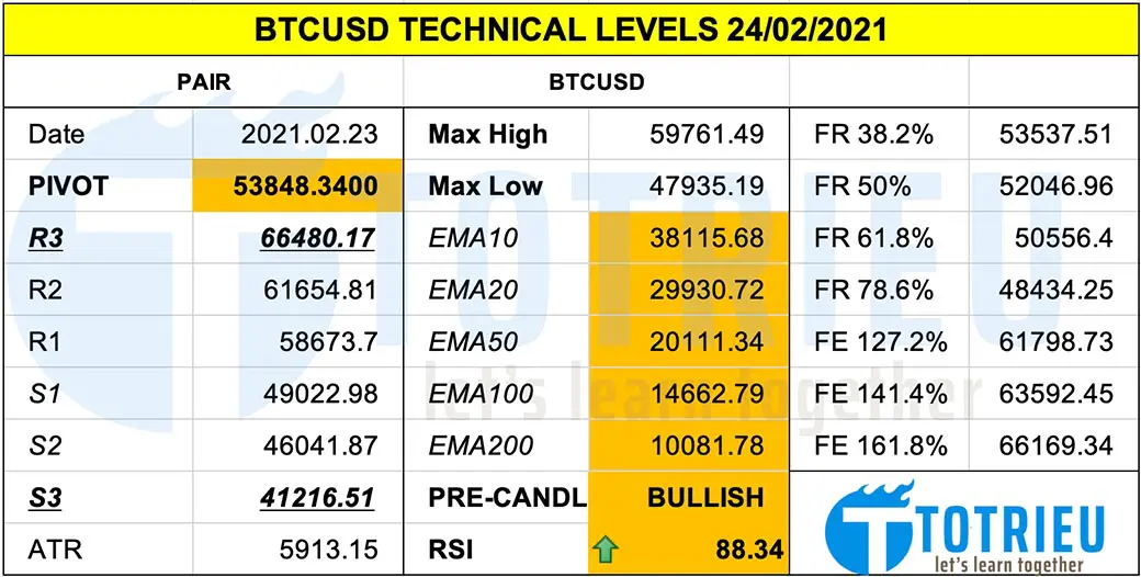 Thông số kỹ thuật Bitcoin - BTCUSD ngày 24-02-2021
