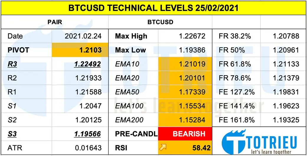 Thông số kỹ thuật EURUSD ngày 25-02-2021