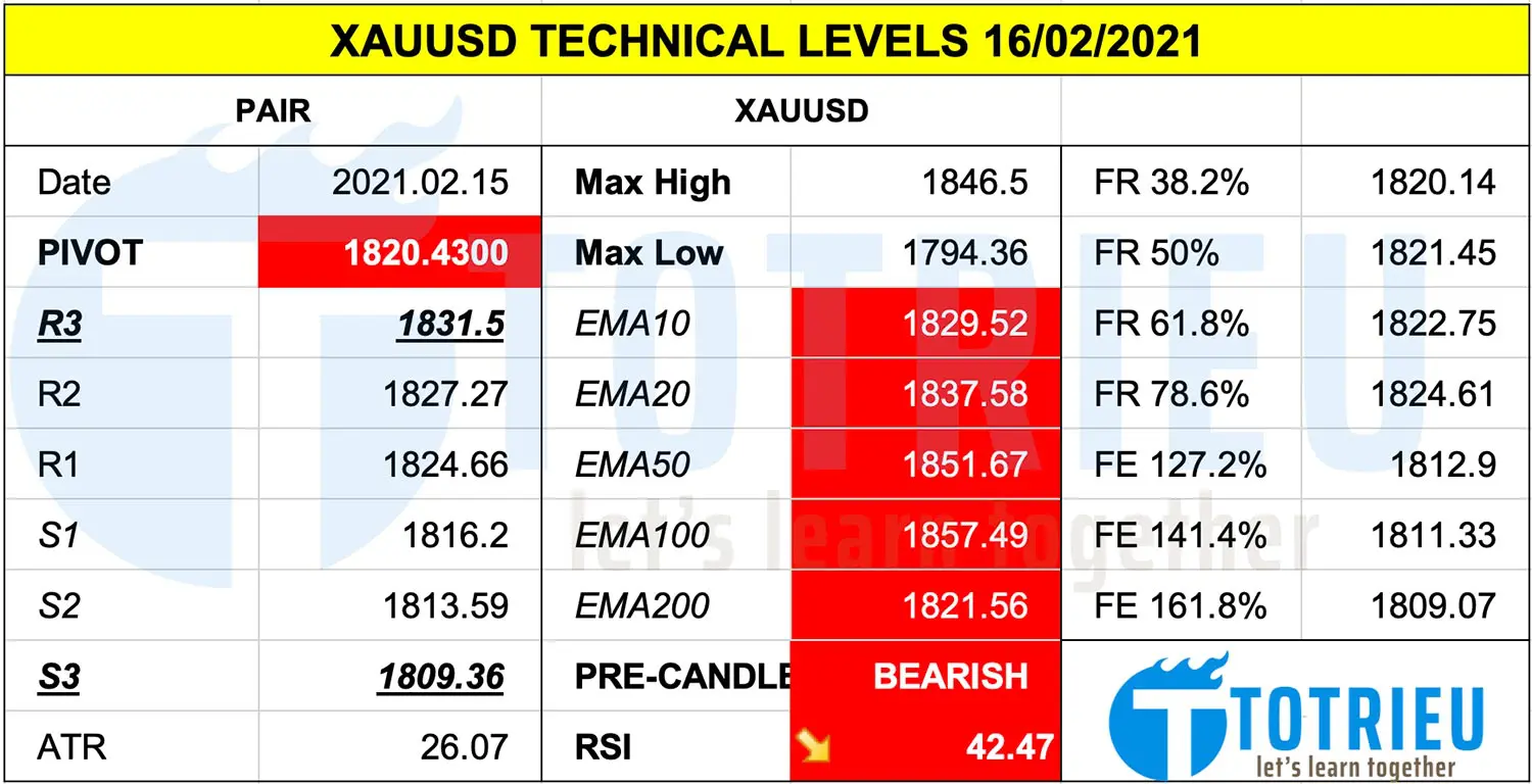 Thông số kỹ thuật XAUUSD ngày 16-02-2021