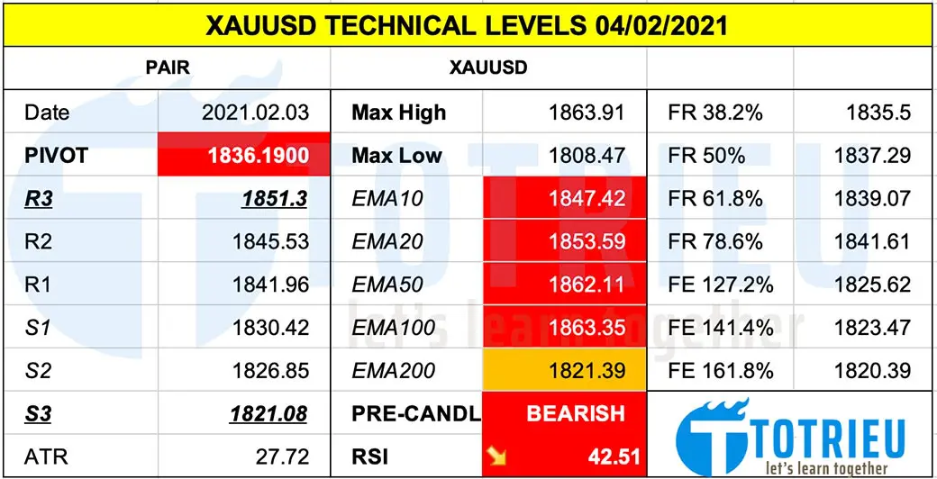 Thông số kỹ thuật XAUUSD ngày 04-02-2021