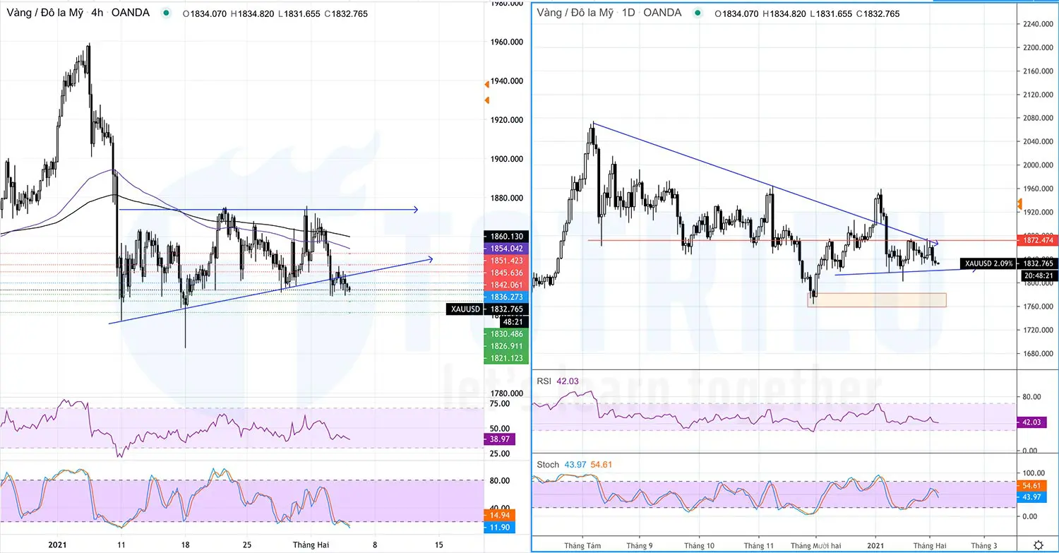 XAUUSD ngày 04-02-2021: H4, D1 báo hiệu khả năng tiếp tục giảm