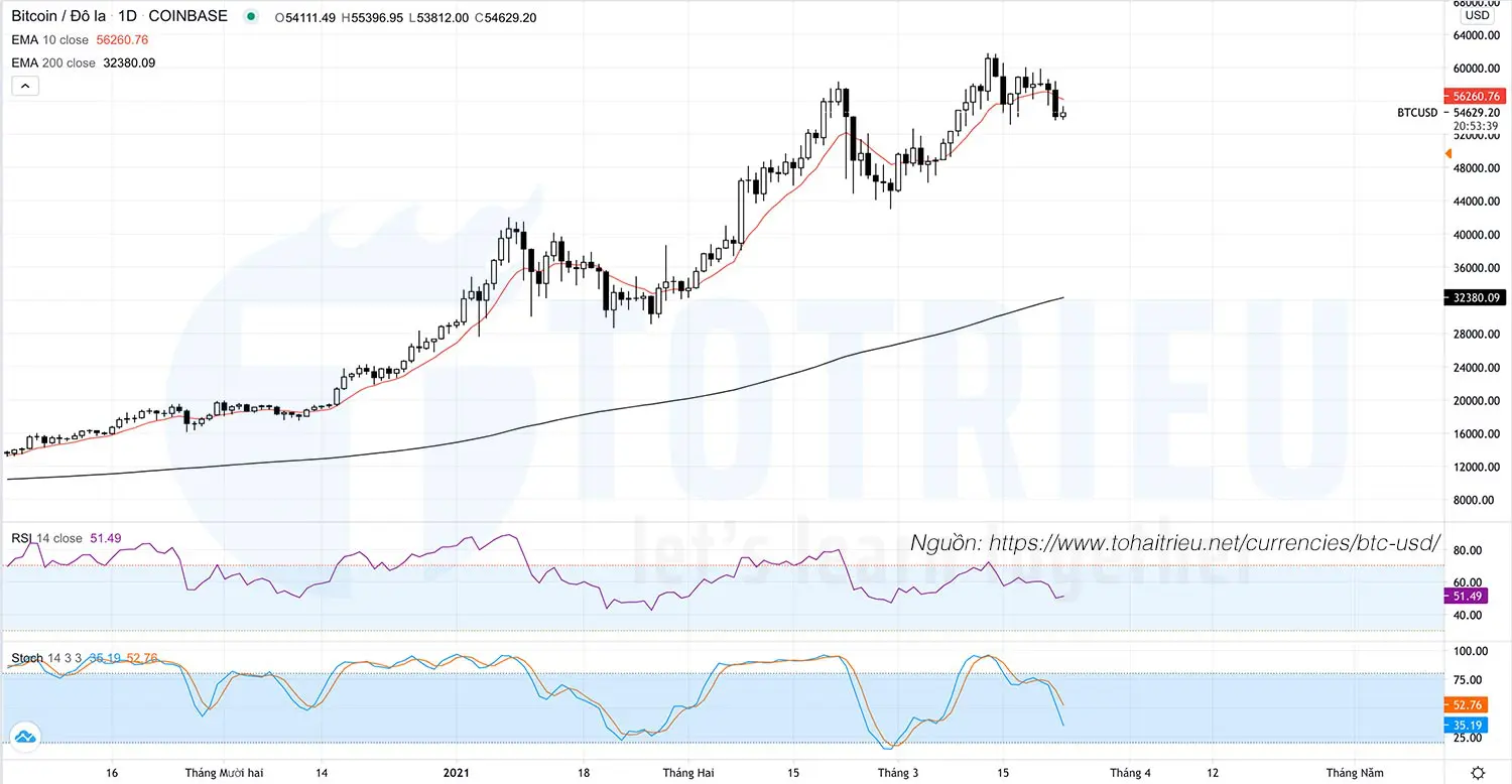 Bitcoin - BTCUSD ngày 23-03-2021: Phân kỳ giảm biểu đồ hàng ngày
