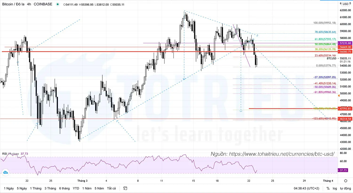 Bitcoin - BTCUSD ngày 23-03-2021: Breakout tam giác cân