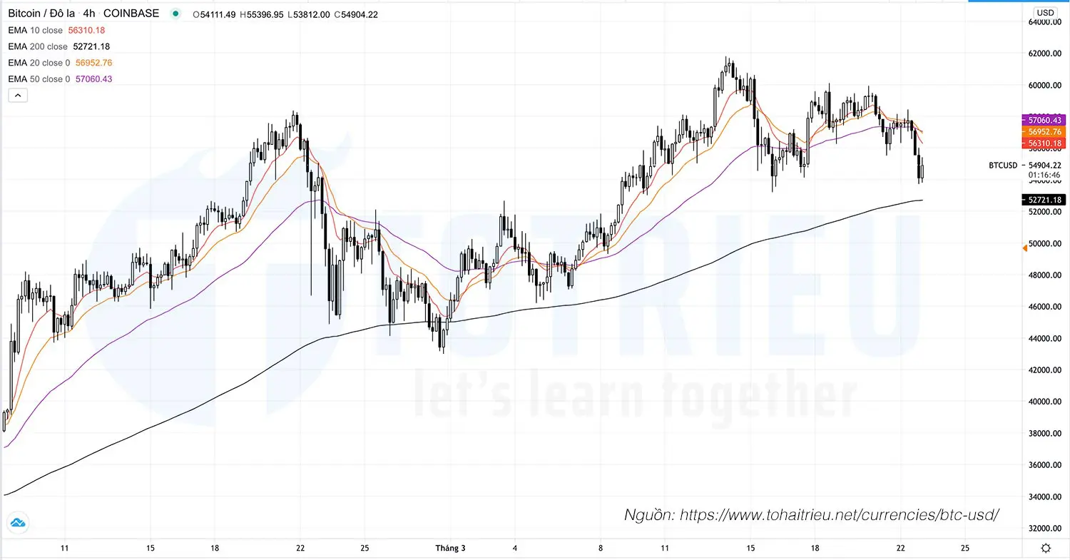 Bitcoin - BTCUSD ngày 23-03-2021: EMA Crossover H4