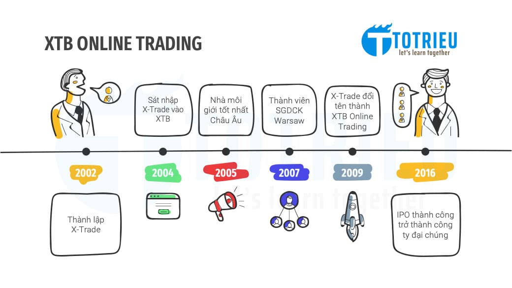 Lịch sử hoạt động và phát triển XTB Online Trading