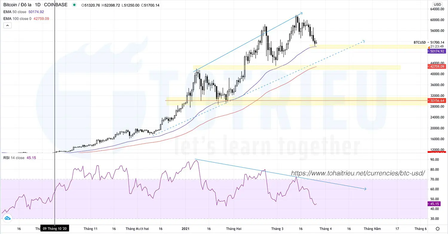 Phân tích kỹ thuật Bitcoin - BTCUSD ngày 26-03-2021: RSI Phân Kỳ liên tục, mất Fail Point