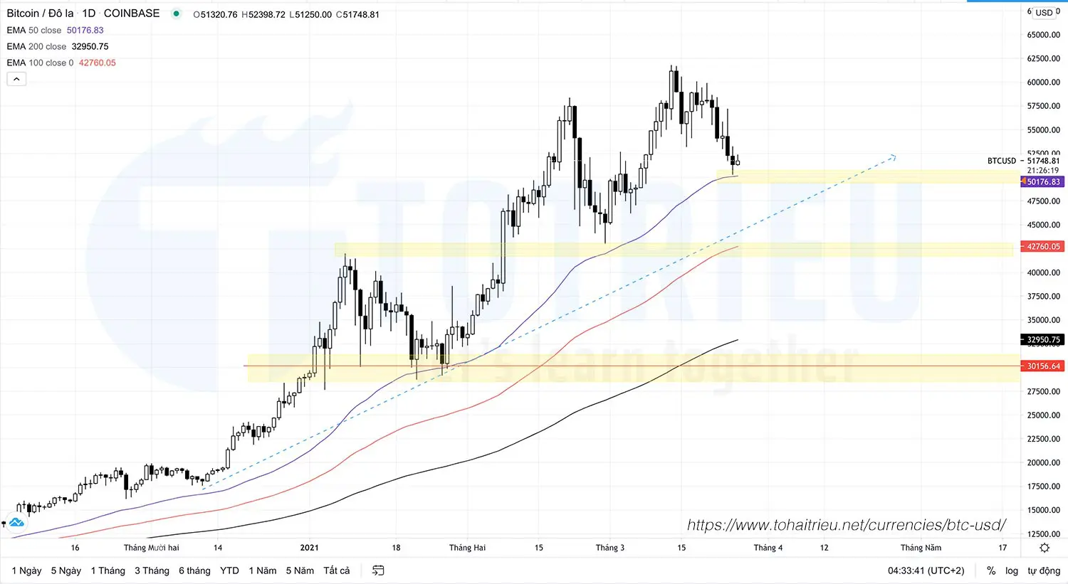 Phân tích kỹ thuật Bitcoin - BTCUSD ngày 26-03-2021