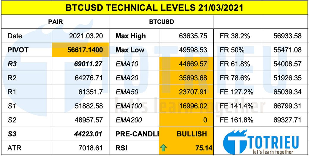 Thông Số Kỹ Thuật Bitcoin - BTCUSD ngày 21-03-2021