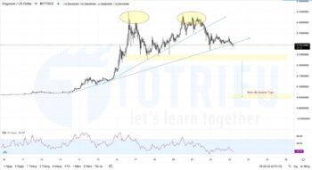 DOGECOIN - DOGEUSD ngày 22-04-2021: Double Tops