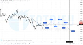 Giá Vàng - XAUUSD quý 2 năm 2021: Dự báo xu hướng