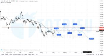 Giá Vàng - XAUUSD quý 2 năm 2021: Dự báo xu hướng