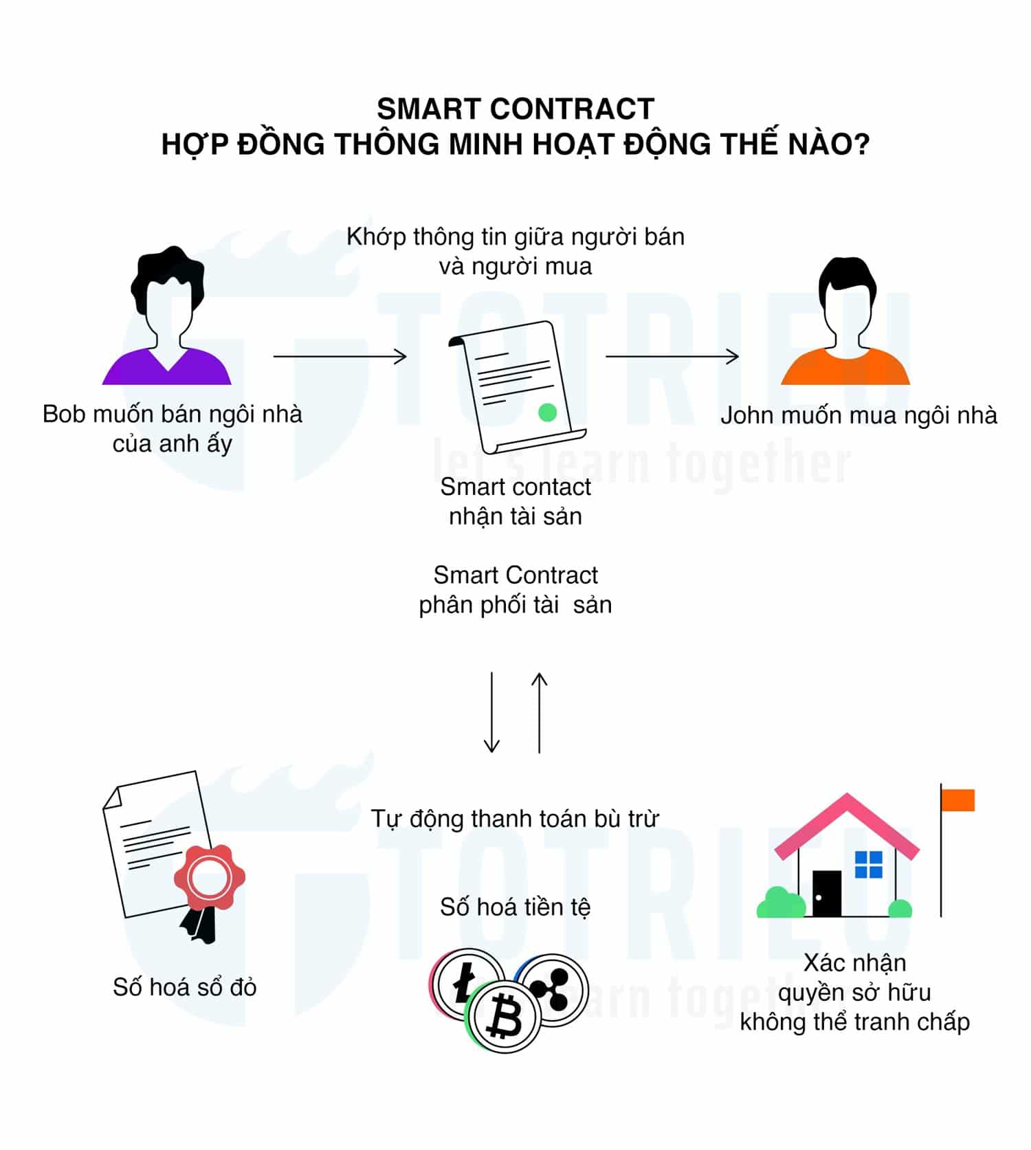 Smart Contract - Hợp đồng thông minh hoạt động thế nào?