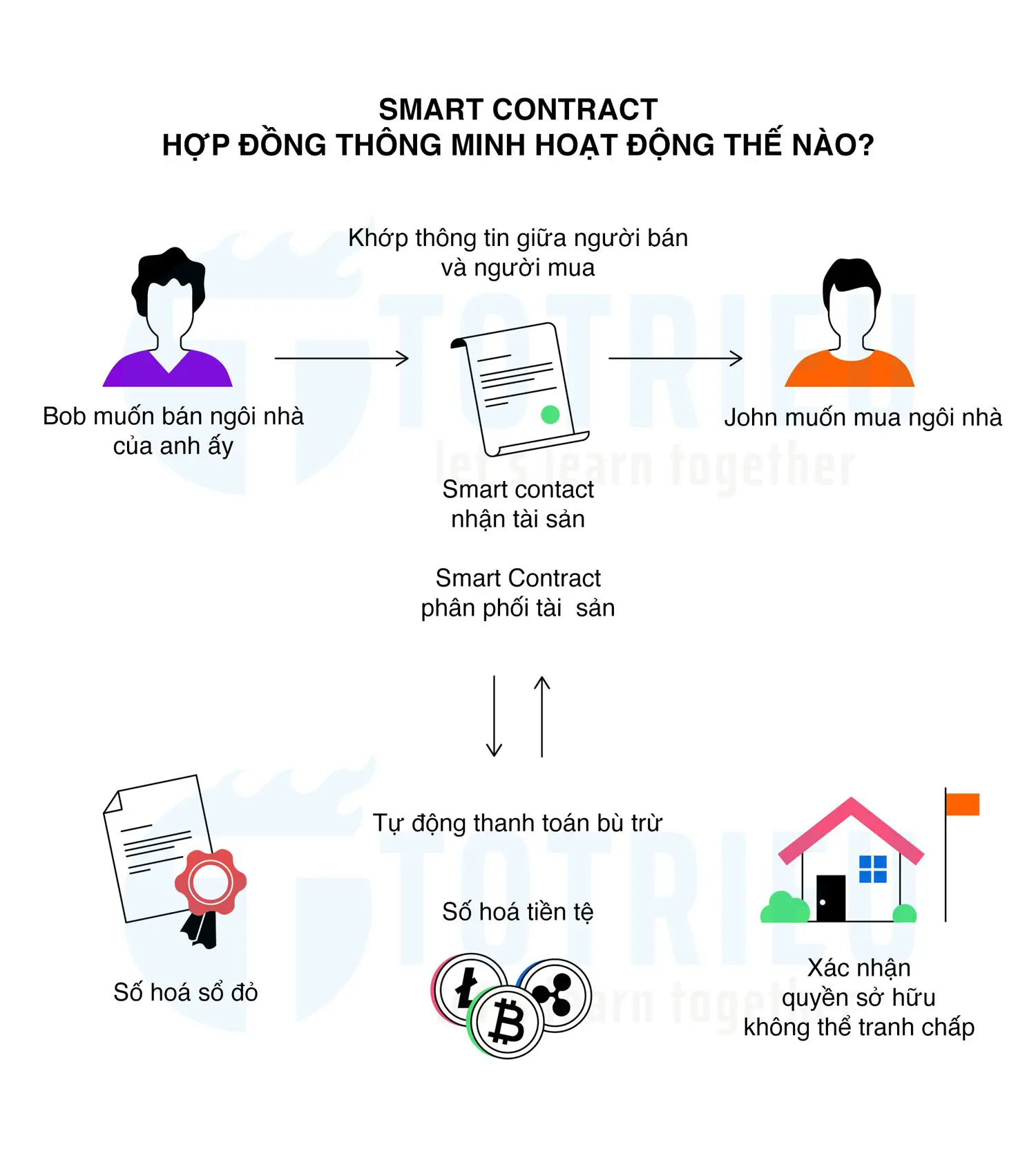 Smart Contract - Hợp đồng thông minh hoạt động thế nào?