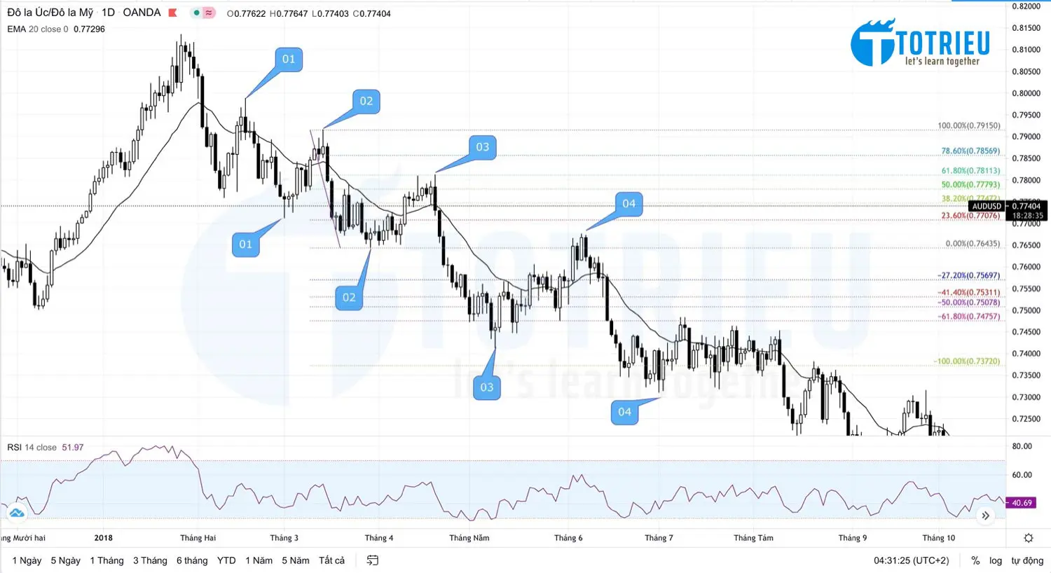 Cách Swing Trading hiệu quả sử dụng Fibonacci Retracement