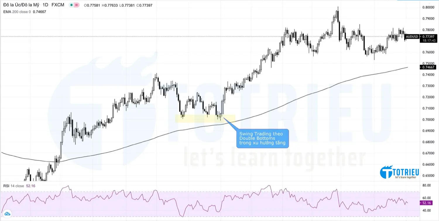 Cách Swing Trading hiệu quả với Double Bottoms trong xu hướng tăng