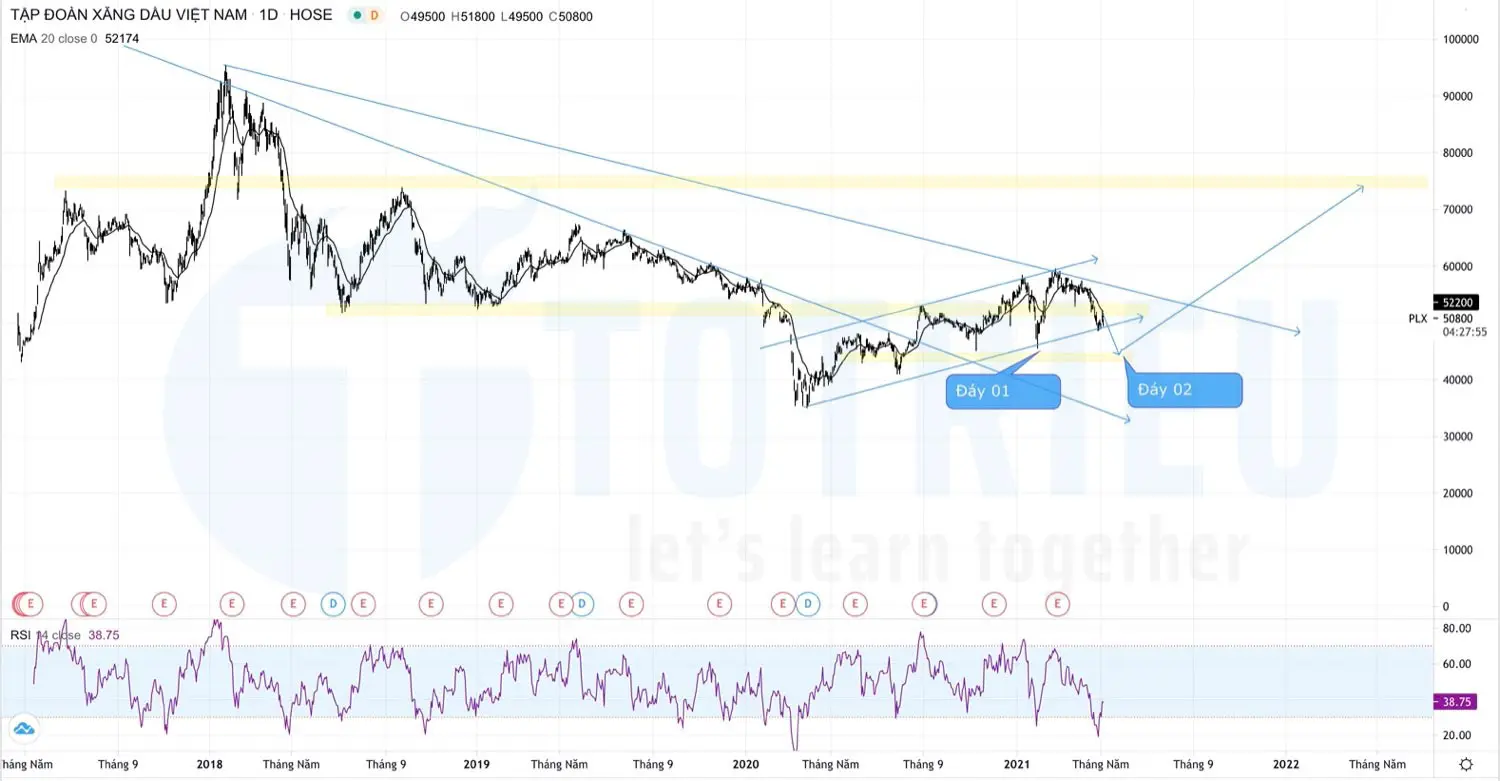 Cổ phiếu PLX tháng 05-2021: Double Bottoms?