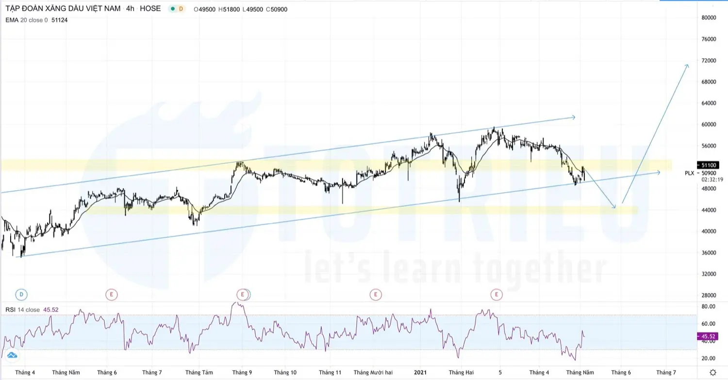 Cổ phiếu PLX tháng 05-2021: Bearish Pennant