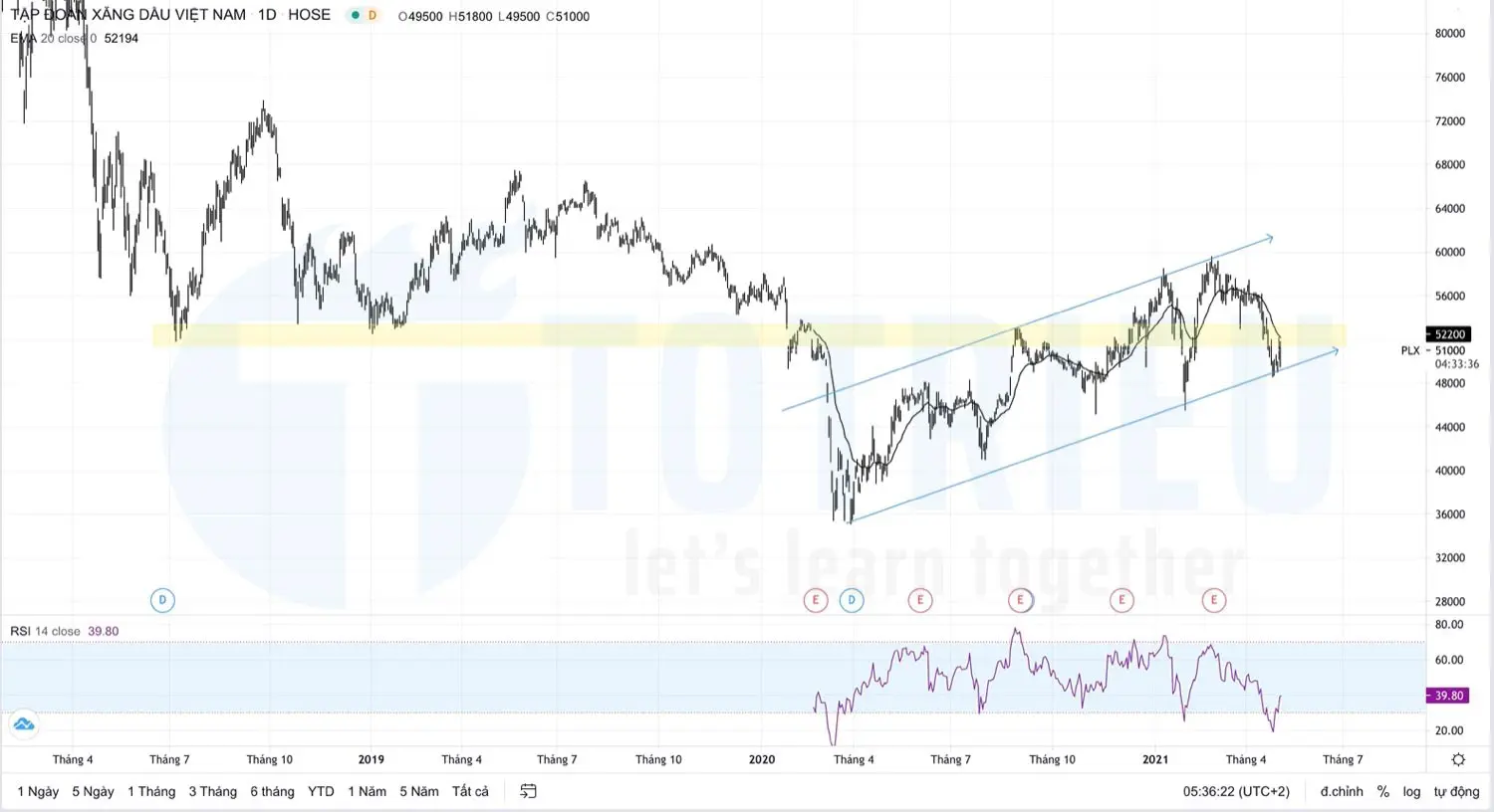 Cổ phiếu PLX tháng 05-2021: Ascending Channel