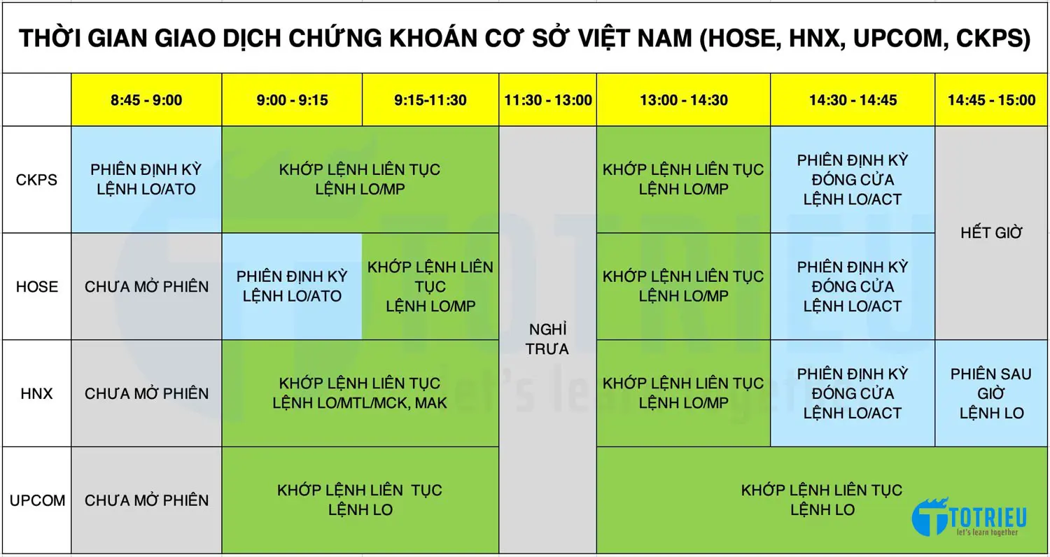 Giờ giao dịch chứng khoán Việt Nam (HOSE, HNX, UPCOM)