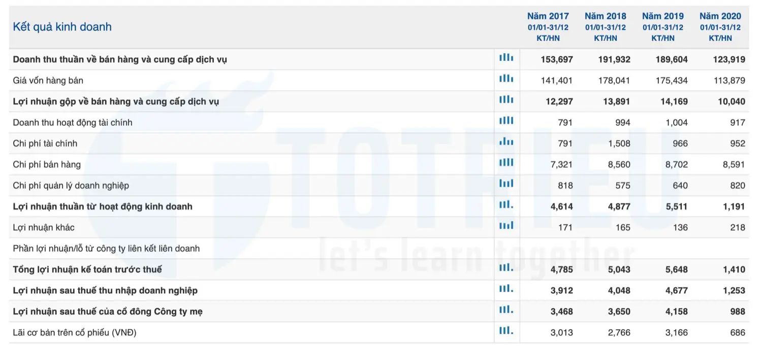 Kết quả kinh doanh PLX qua các năm