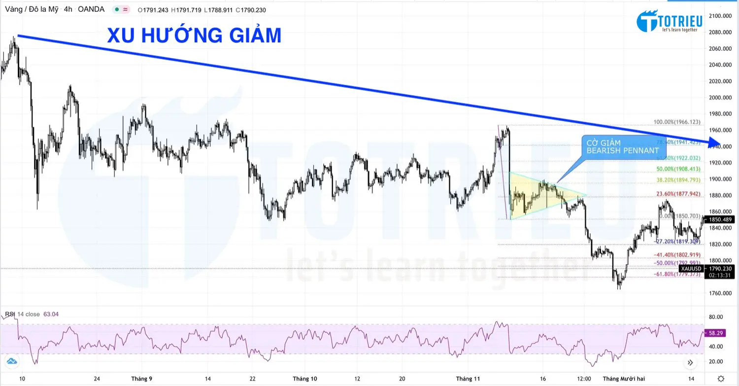 Swing Trading hiệu quả với Bearish Pennant trong xu hướng giảm