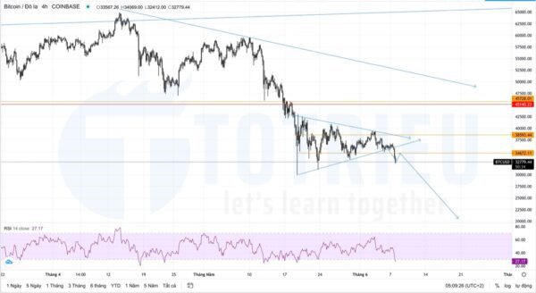 Bitcoin - BTCUSD ngày 08-06-2021: Breakout cờ giảm