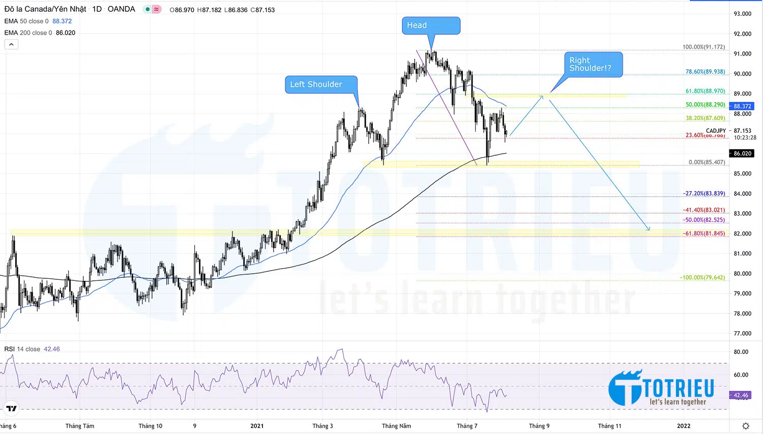 CADJPY ngày 04-08-2021: EMA200 là hỗ trợ mạnh
