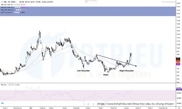 Mô hình Vai - Đầu - Vai ngược trên biểu đồ VRC
