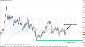 XAUUSD ngày 24-09-2021: EMA