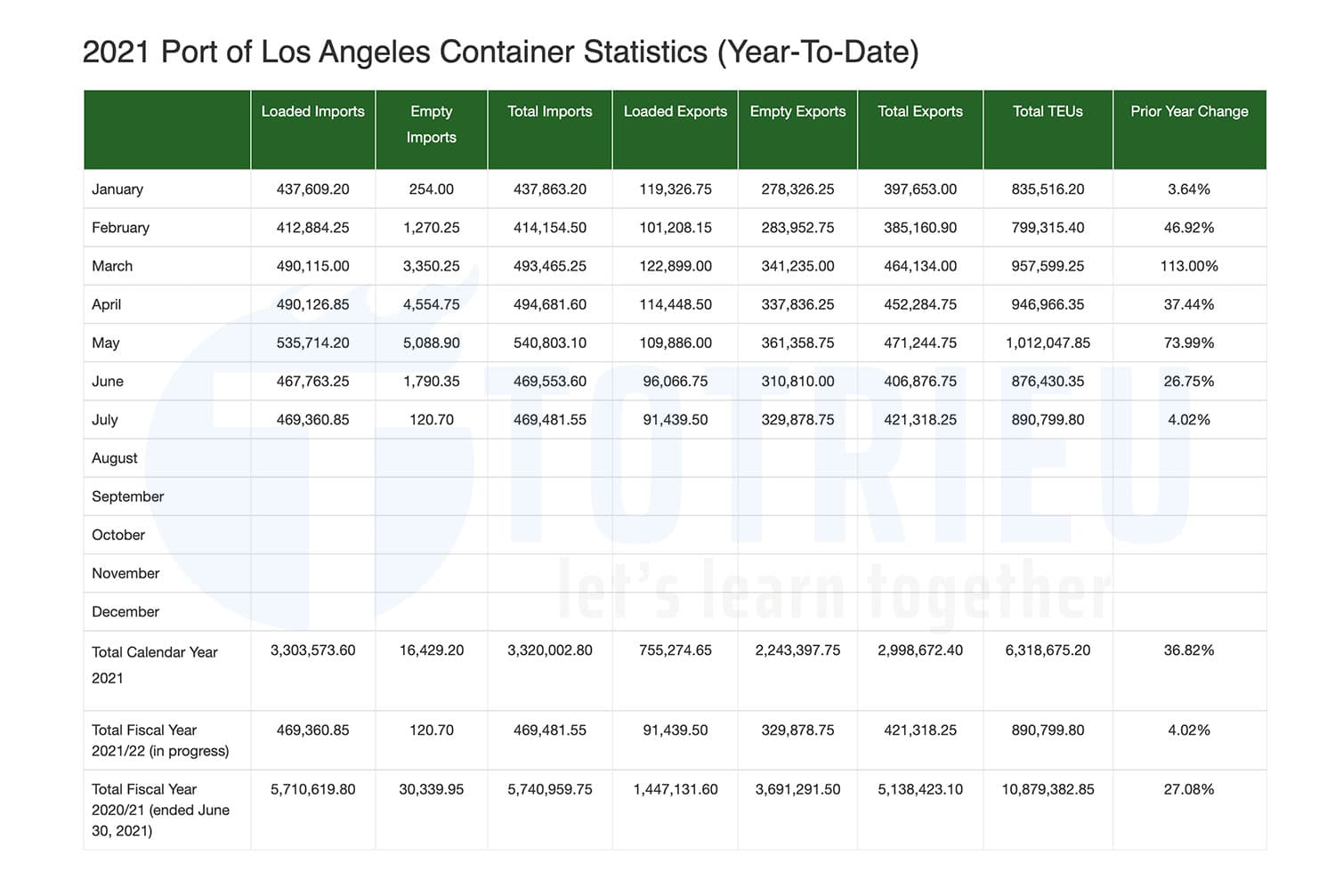 Thống kê lượng Container nhập - xuất cảng Los Angeles năm 2021