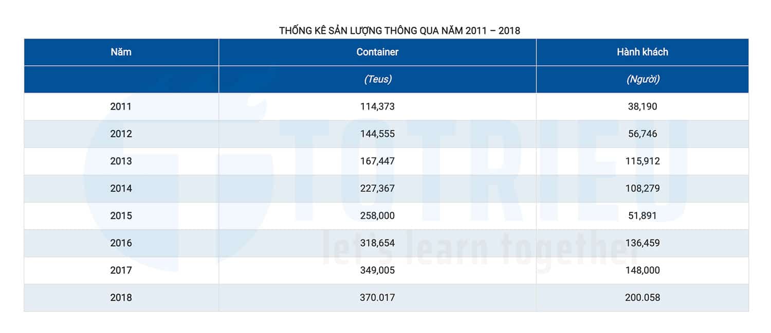 Thống kê sản lượng Container thông qua Cảng Đà Nẵng 2011 - 2018