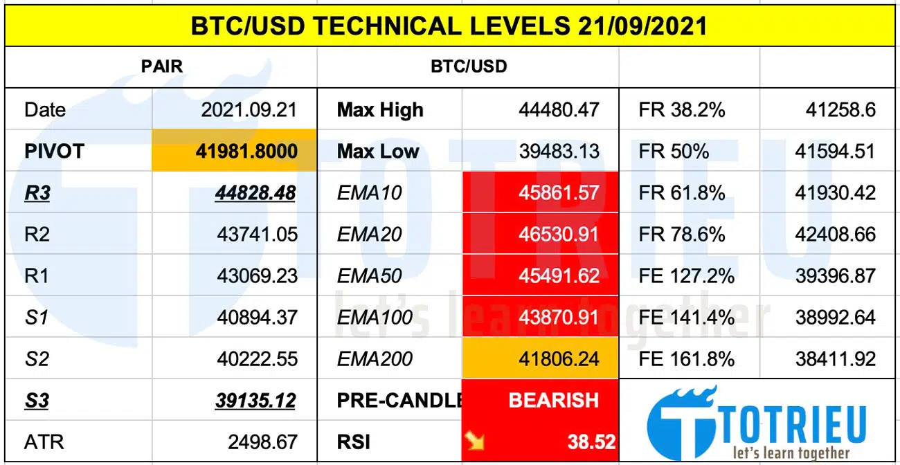 Thông số kỹ thuật BTCUSD ngày 21-09-2021