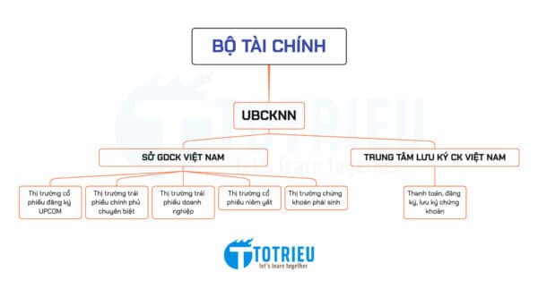 Cấu trúc thị trường chứng khoán Việt Nam
